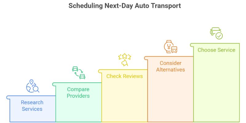 Step 1 – Research Available Next Day Auto Transport Services Research Available Next Day Auto Transport Services