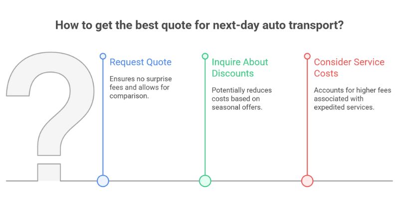 Step 4 – Get a Quote and Book Your Next Day Transport Get a Quote and Book Your Next-Day Transport