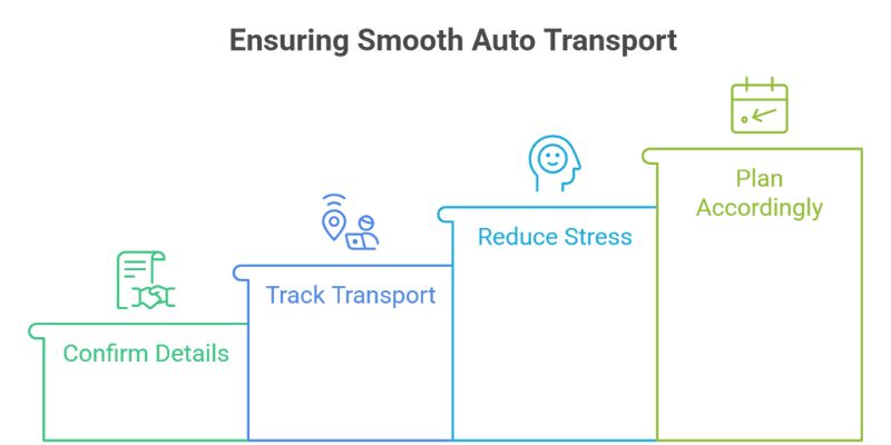 Step 5 – Confirm Your Shipment Details and Track the Transport Confirm Your Shipment Details and Track the Transport