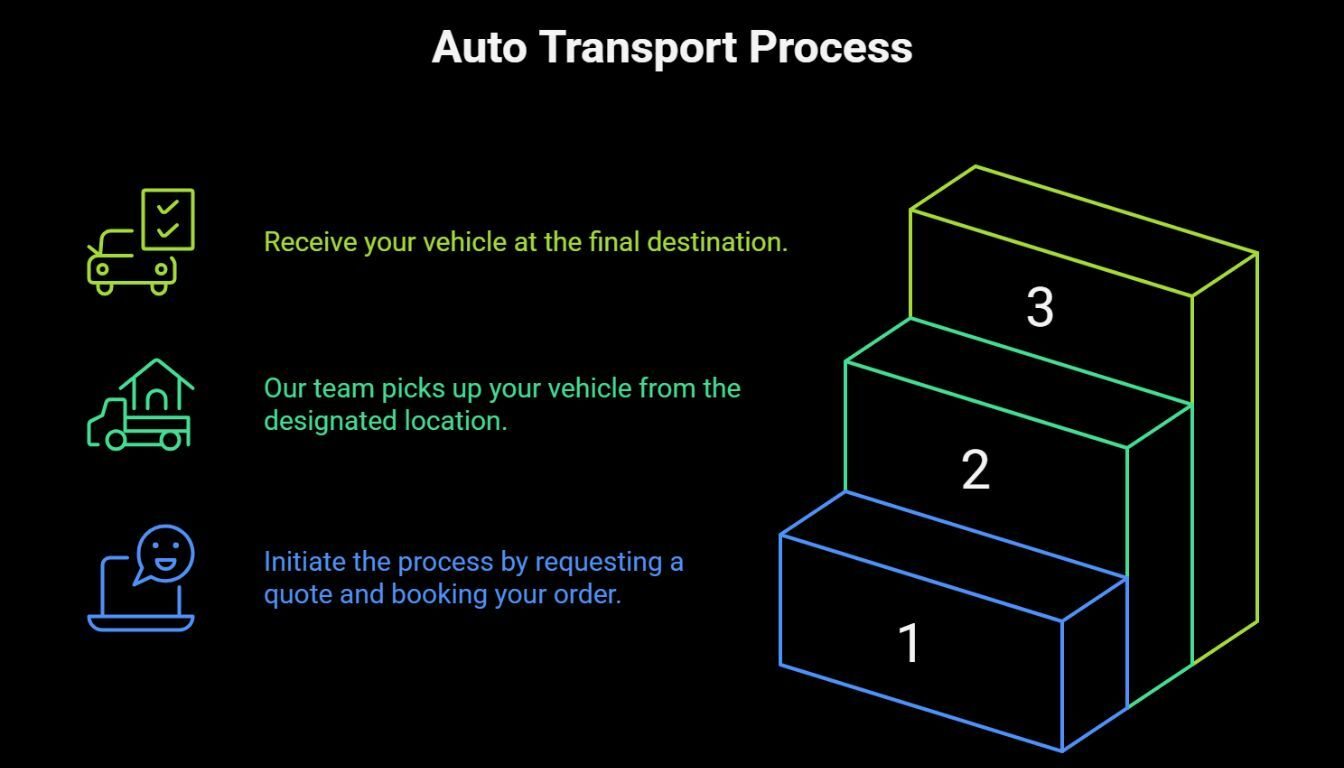 Step-by-step illustration of the New York car shipping process with John 3:16 Transport Step-by-step illustration of the New York car shipping process with John 3:16 Transport