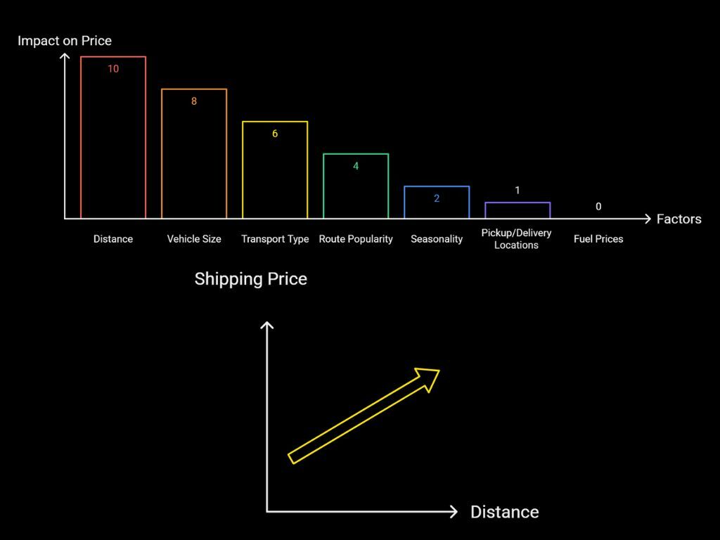 Cost comparison chart for Arkansas car shipping showing different routes and transport types Cost comparison chart for Arkansas car shipping showing different routes and transport types