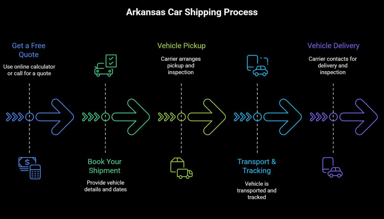 Step-by-step Arkansas car shipping process infographic showing the complete journey Step-by-step Arkansas car shipping process infographic showing the complete journey